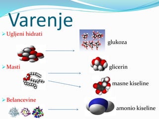 VarenjeUgljeni hidrati
glukoza
Masti glicerin
masne kiseline
Belancevine
amonio kiseline
 