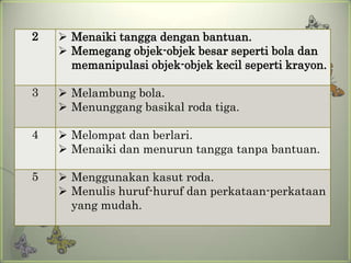 2    Menaiki tangga dengan bantuan.
     Memegang objek-objek besar seperti bola dan
      memanipulasi objek-objek kecil seperti krayon.

3    Melambung bola.
     Menunggang basikal roda tiga.

4    Melompat dan berlari.
     Menaiki dan menurun tangga tanpa bantuan.

5    Menggunakan kasut roda.
     Menulis huruf-huruf dan perkataan-perkataan
      yang mudah.
 
