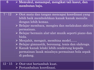 6        Memukul, menampal, mengikat tali kasut, dan
            membutan baju.

7 - 12     Otot mata dan tangan mencapai koordinasi yang
            lebih baik membolehkan kanak-kanak menulis
            dengan lebih kemas.
           Belajar membaca, mengira dan melakukan aktiviti
            permainan.
           Belajar bermain alat-alat muzik seperti piano dan
            biola.
           Menjahit, mengait, membina model……
           Belajar gimnastik, berenang, tenis dan olahraga.
           Kanak-kanak lelaki lebih cenderung kepada
            permainan lasak misalnya permainan bola sepak
            di padang.

12 - 15    Otot-otot bertambah kuat.
           Pertambahan koordinasi.
 