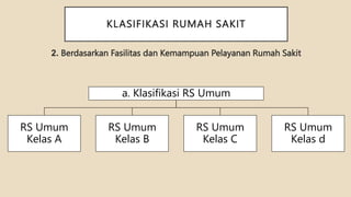 KLASIFIKASI RUMAH SAKIT
2. Berdasarkan Fasilitas dan Kemampuan Pelayanan Rumah Sakit
a. Klasifikasi RS Umum
RS Umum
Kelas A
RS Umum
Kelas B
RS Umum
Kelas C
RS Umum
Kelas d
 