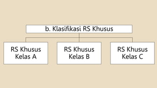 b. Klasifikasi RS Khusus
RS Khusus
Kelas A
RS Khusus
Kelas B
RS Khusus
Kelas C
 