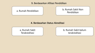 5. Berdasarkan Afiliasi Pendidikan
a. Rumah Pendidikan
b. Rumah Sakit Non
Pendidikan
a. Rumah Sakit
Terakreditasi
b. Rumah Sakit belum
terakreditasi
4. Berdasarkan Status Akreditasi
 