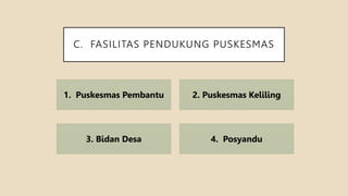 C. FASILITAS PENDUKUNG PUSKESMAS
1. Puskesmas Pembantu 2. Puskesmas Keliling
3. Bidan Desa 4. Posyandu
 
