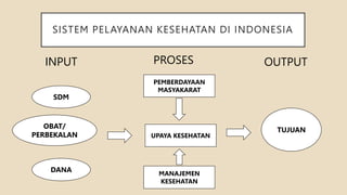 SISTEM PELAYANAN KESEHATAN DI INDONESIA
INPUT PROSES OUTPUT
SDM
OBAT/
PERBEKALAN
DANA
PEMBERDAYAAN
MASYAKARAT
UPAYA KESEHATAN
MANAJEMEN
KESEHATAN
TUJUAN
 