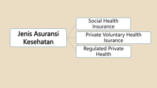 Jenis Asuransi
Kesehatan
Social Health
Insurance
Private Voluntary Health
Isurance
Regulated Private
Health
 