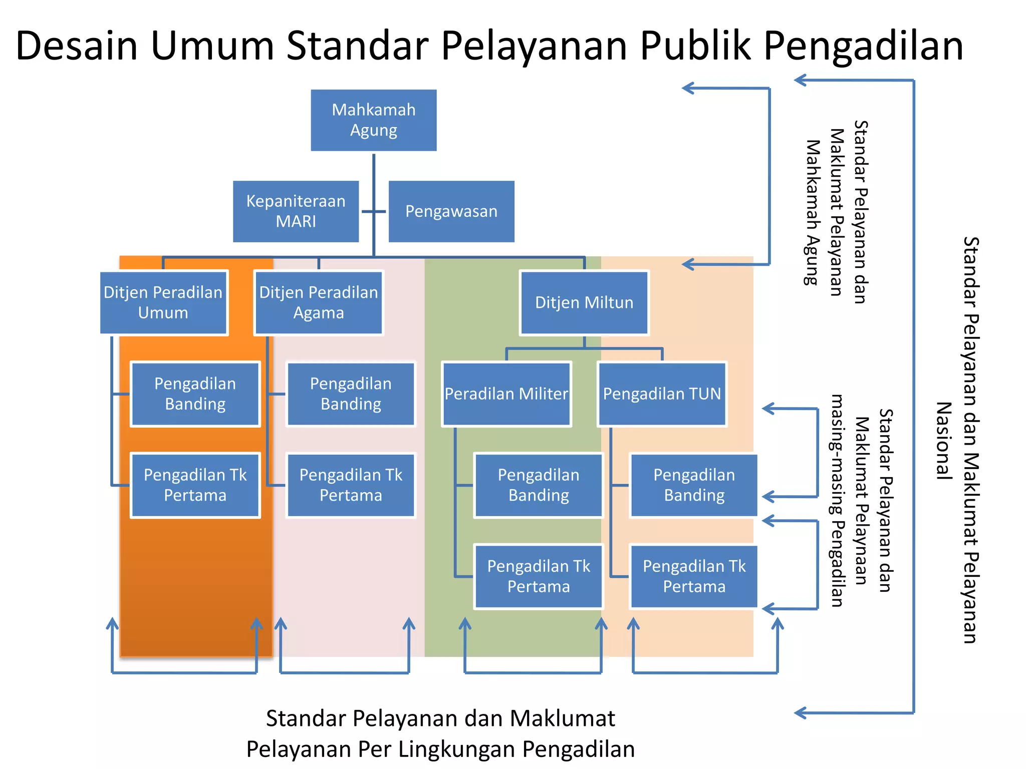 Desain Umum Standar Pelayanan Publik Pengadilan
                                  Mahkamah




                                                                                              Standar Pelayanan dan
                                   Agung




                                                                                               Maklumat Pelayanan
                                                                                                Mahkamah Agung
                       Kepaniteraan
                                              Pengawasan
                          MARI




                                                                                                                                Standar Pelayanan dan Maklumat Pelayanan
    Ditjen Peradilan     Ditjen Peradilan
                                                              Ditjen Miltun
         Umum                 Agama


          Pengadilan           Pengadilan
                                                  Peradilan Militer    Pengadilan TUN




                                                                                                     masing-masing Pengadilan
           Banding              Banding




                                                                                                                                                Nasional
                                                                                                      Standar Pelayanan dan
                                                                                                       Maklumat Pelaynaan
         Pengadilan Tk        Pengadilan Tk              Pengadilan            Pengadilan
           Pertama              Pertama                   Banding               Banding


                                                       Pengadilan Tk          Pengadilan Tk
                                                         Pertama                Pertama




                         Standar Pelayanan dan Maklumat
                       Pelayanan Per Lingkungan Pengadilan
 