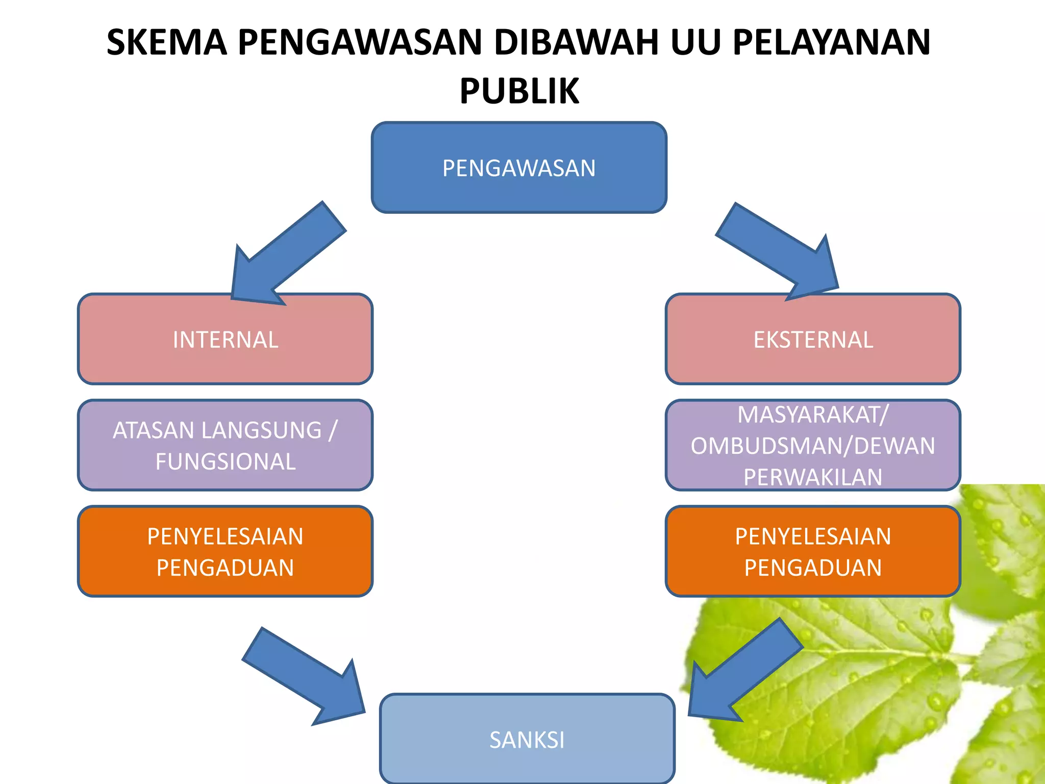 SKEMA PENGAWASAN DIBAWAH UU PELAYANAN
               PUBLIK
                    PENGAWASAN




    INTERNAL                        EKSTERNAL

                                   MASYARAKAT/
ATASAN LANGSUNG /
                                 OMBUDSMAN/DEWAN
   FUNGSIONAL
                                    PERWAKILAN

  PENYELESAIAN                     PENYELESAIAN
   PENGADUAN                        PENGADUAN




                       SANKSI
 