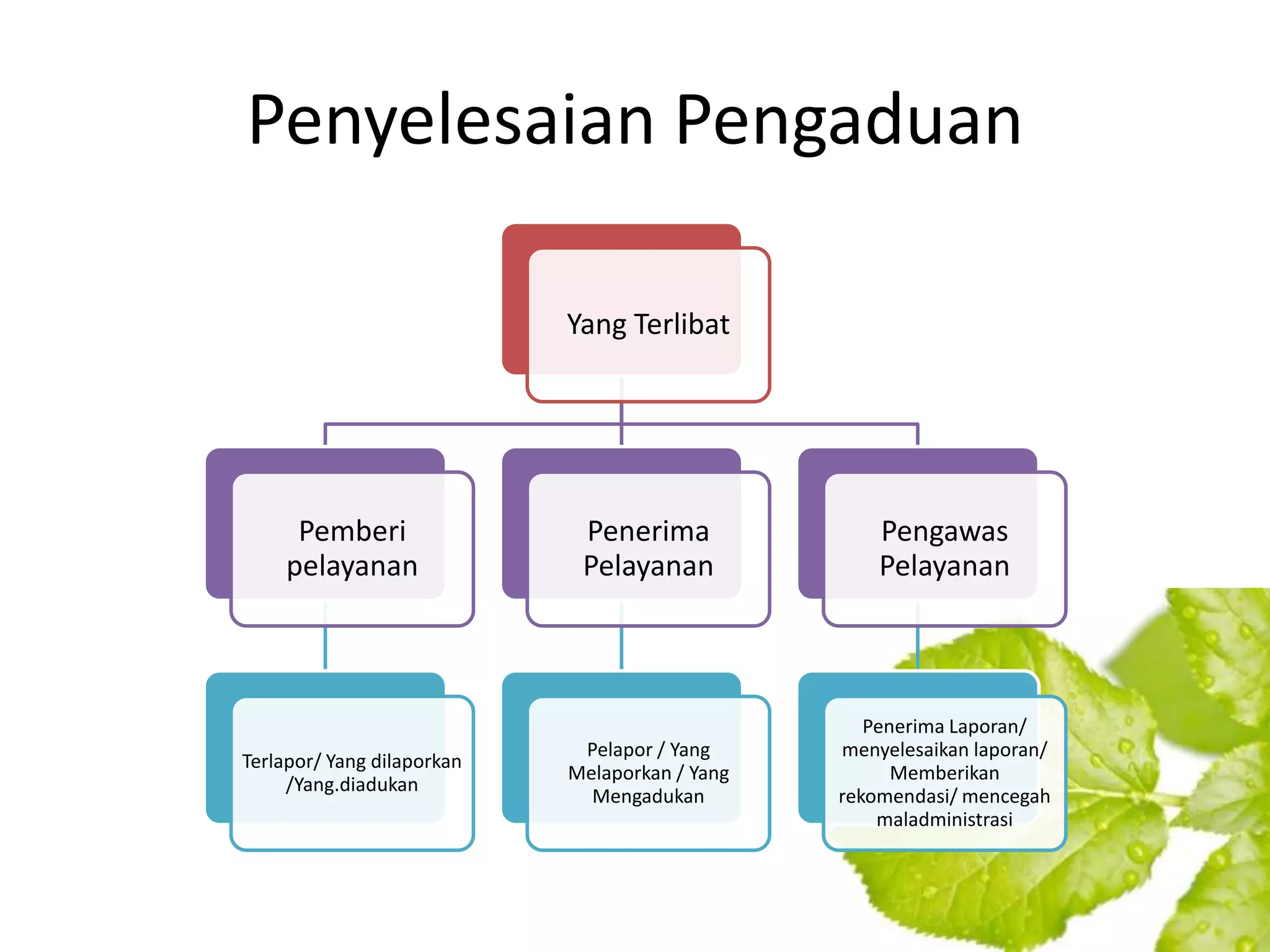 Penyelesaian Pengaduan

                            Yang Terlibat




      Pemberi                Penerima               Pengawas
     pelayanan               Pelayanan              Pelayanan



                                                   Penerima Laporan/
                             Pelapor / Yang     menyelesaikan laporan/
Terlapor/ Yang dilaporkan
                            Melaporkan / Yang         Memberikan
     /Yang.diadukan
                              Mengadukan        rekomendasi/ mencegah
                                                    maladministrasi
 