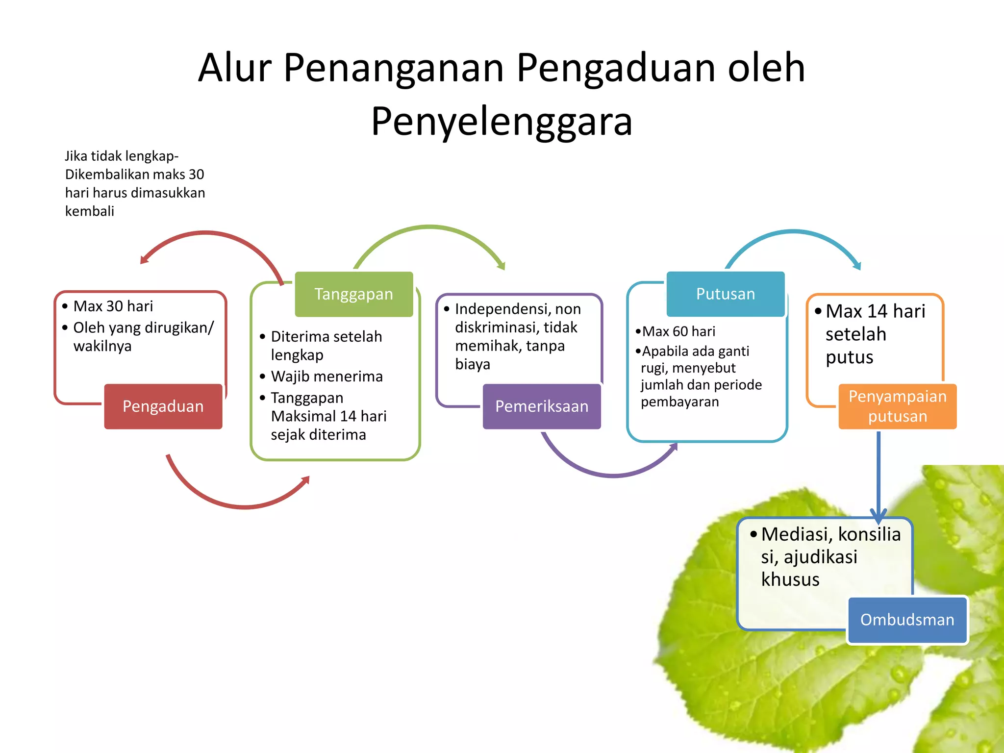 Alur Penanganan Pengaduan oleh
                            Penyelenggara
Jika tidak lengkap-
Dikembalikan maks 30
hari harus dimasukkan
kembali




                                Tanggapan                                      Putusan
• Max 30 hari                                 • Independensi, non                             • Max 14 hari
• Oleh yang dirugikan/                          diskriminasi, tidak   •Max 60 hari              setelah
                         • Diterima setelah
  wakilnya                                      memihak, tanpa        •Apabila ada ganti
                           lengkap                                                              putus
                                                biaya                  rugi, menyebut
                         • Wajib menerima                              jumlah dan periode
                         • Tanggapan                                   pembayaran                 Penyampaian
        Pengaduan                                    Pemeriksaan
                           Maksimal 14 hari                                                         putusan
                           sejak diterima




                                                                                      • Mediasi, konsilia
                                                                                        si, ajudikasi
                                                                                        khusus
                                                                                                   Ombudsman
 