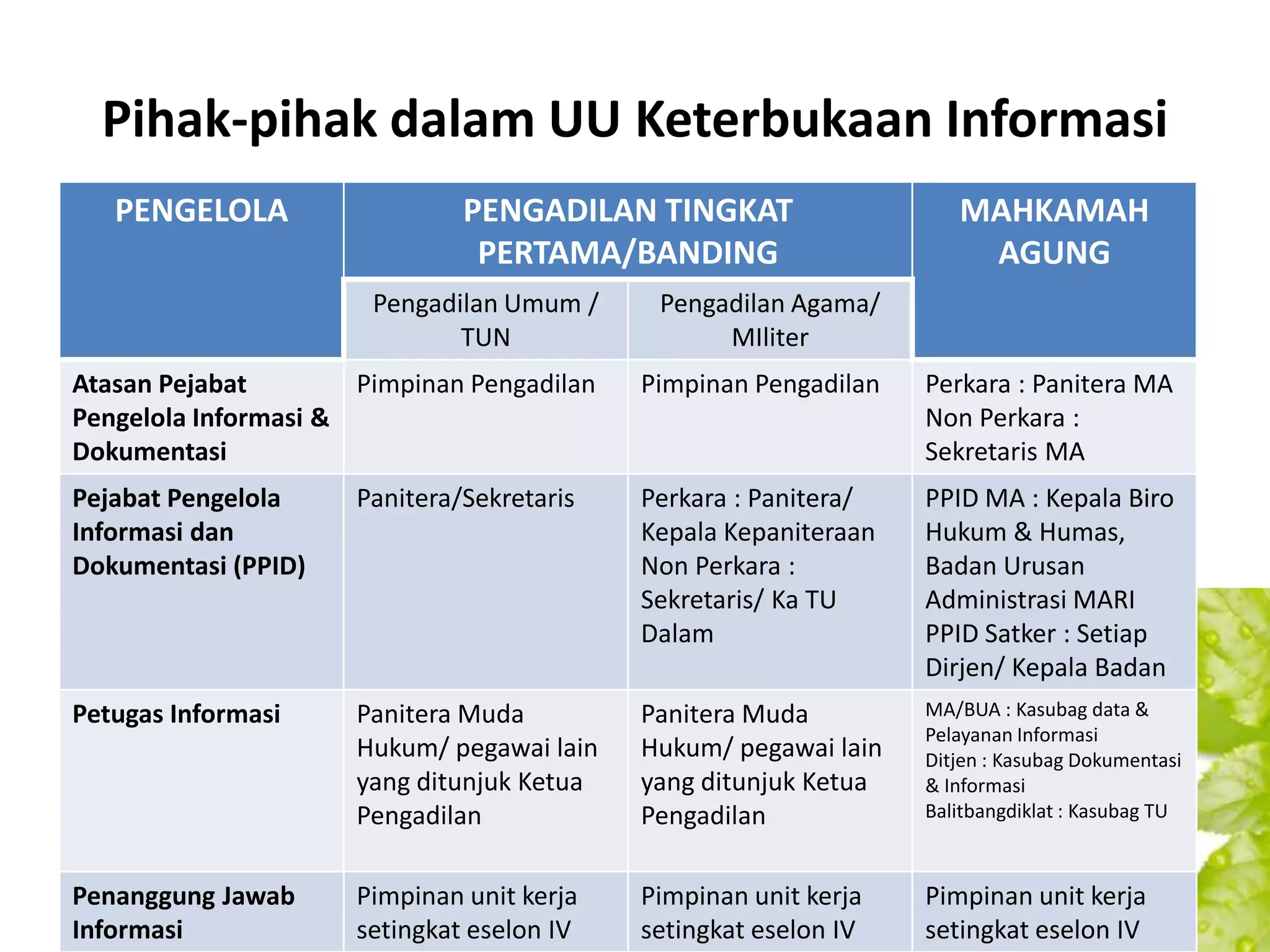 Pihak-pihak dalam UU Keterbukaan Informasi
   PENGELOLA                   PENGADILAN TINGKAT                    MAHKAMAH
                                PERTAMA/BANDING                       AGUNG
                       Pengadilan Umum /     Pengadilan Agama/
                              TUN                 MIliter
Atasan Pejabat        Pimpinan Pengadilan   Pimpinan Pengadilan   Perkara : Panitera MA
Pengelola Informasi &                                             Non Perkara :
Dokumentasi                                                       Sekretaris MA
Pejabat Pengelola     Panitera/Sekretaris   Perkara : Panitera/   PPID MA : Kepala Biro
Informasi dan                               Kepala Kepaniteraan   Hukum & Humas,
Dokumentasi (PPID)                          Non Perkara :         Badan Urusan
                                            Sekretaris/ Ka TU     Administrasi MARI
                                            Dalam                 PPID Satker : Setiap
                                                                  Dirjen/ Kepala Badan
Petugas Informasi     Panitera Muda         Panitera Muda         MA/BUA : Kasubag data &
                                                                  Pelayanan Informasi
                      Hukum/ pegawai lain   Hukum/ pegawai lain   Ditjen : Kasubag Dokumentasi
                      yang ditunjuk Ketua   yang ditunjuk Ketua   & Informasi
                      Pengadilan            Pengadilan            Balitbangdiklat : Kasubag TU



Penanggung Jawab      Pimpinan unit kerja   Pimpinan unit kerja   Pimpinan unit kerja
Informasi             setingkat eselon IV   setingkat eselon IV   setingkat eselon IV
 