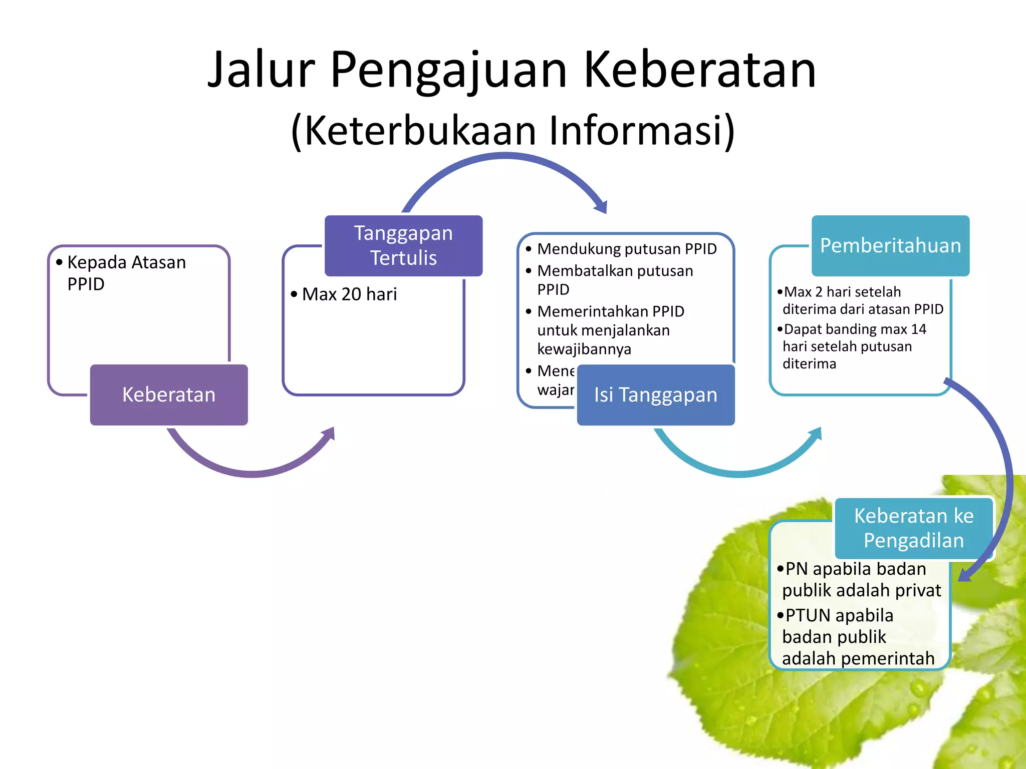 Jalur Pengajuan Keberatan
                     (Keterbukaan Informasi)

                            Tanggapan
                                         • Mendukung putusan PPID         Pemberitahuan
• Kepada Atasan               Tertulis   • Membatalkan putusan
  PPID                                     PPID                     •Max 2 hari setelah
                     • Max 20 hari
                                         • Memerintahkan PPID        diterima dari atasan PPID
                                           untuk menjalankan        •Dapat banding max 14
                                           kewajibannya              hari setelah putusan
                                         • Menetapkan biaya yang     diterima

       Keberatan                           wajar Isi Tanggapan




                                                                                Keberatan ke
                                                                                 Pengadilan
                                                                    •PN apabila badan
                                                                     publik adalah privat
                                                                    •PTUN apabila
                                                                     badan publik
                                                                     adalah pemerintah
 