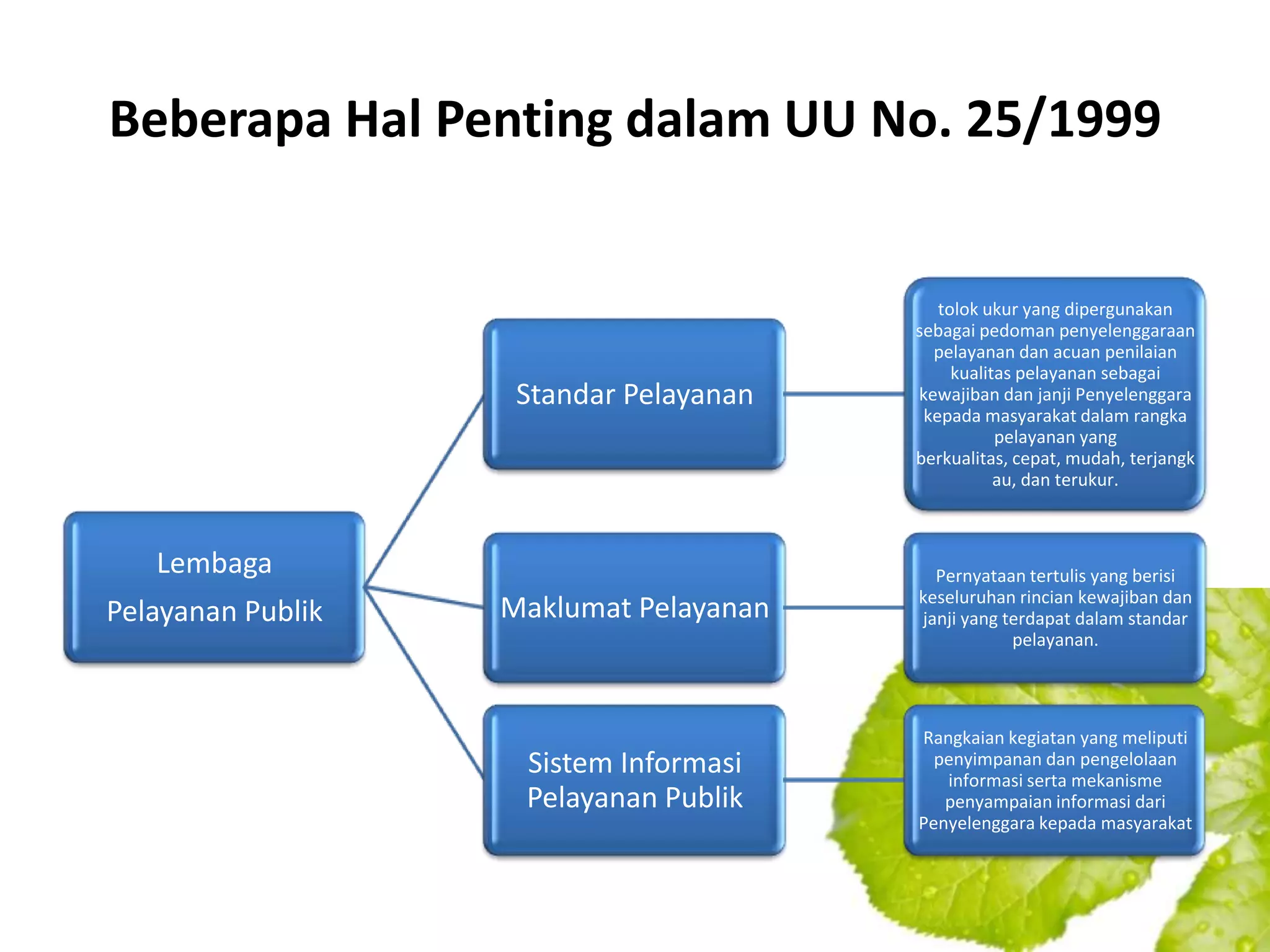 Beberapa Hal Penting dalam UU No. 25/1999


                                           tolok ukur yang dipergunakan
                                        sebagai pedoman penyelenggaraan
                                          pelayanan dan acuan penilaian
                                             kualitas pelayanan sebagai
                    Standar Pelayanan   kewajiban dan janji Penyelenggara
                                         kepada masyarakat dalam rangka
                                                   pelayanan yang
                                        berkualitas, cepat, mudah, terjangk
                                                   au, dan terukur.



   Lembaga                                Pernyataan tertulis yang berisi
                                        keseluruhan rincian kewajiban dan
Pelayanan Publik   Maklumat Pelayanan   janji yang terdapat dalam standar
                                                    pelayanan.




                                        Rangkaian kegiatan yang meliputi
                    Sistem Informasi      penyimpanan dan pengelolaan
                                           informasi serta mekanisme
                    Pelayanan Publik       penyampaian informasi dari
                                        Penyelenggara kepada masyarakat
 