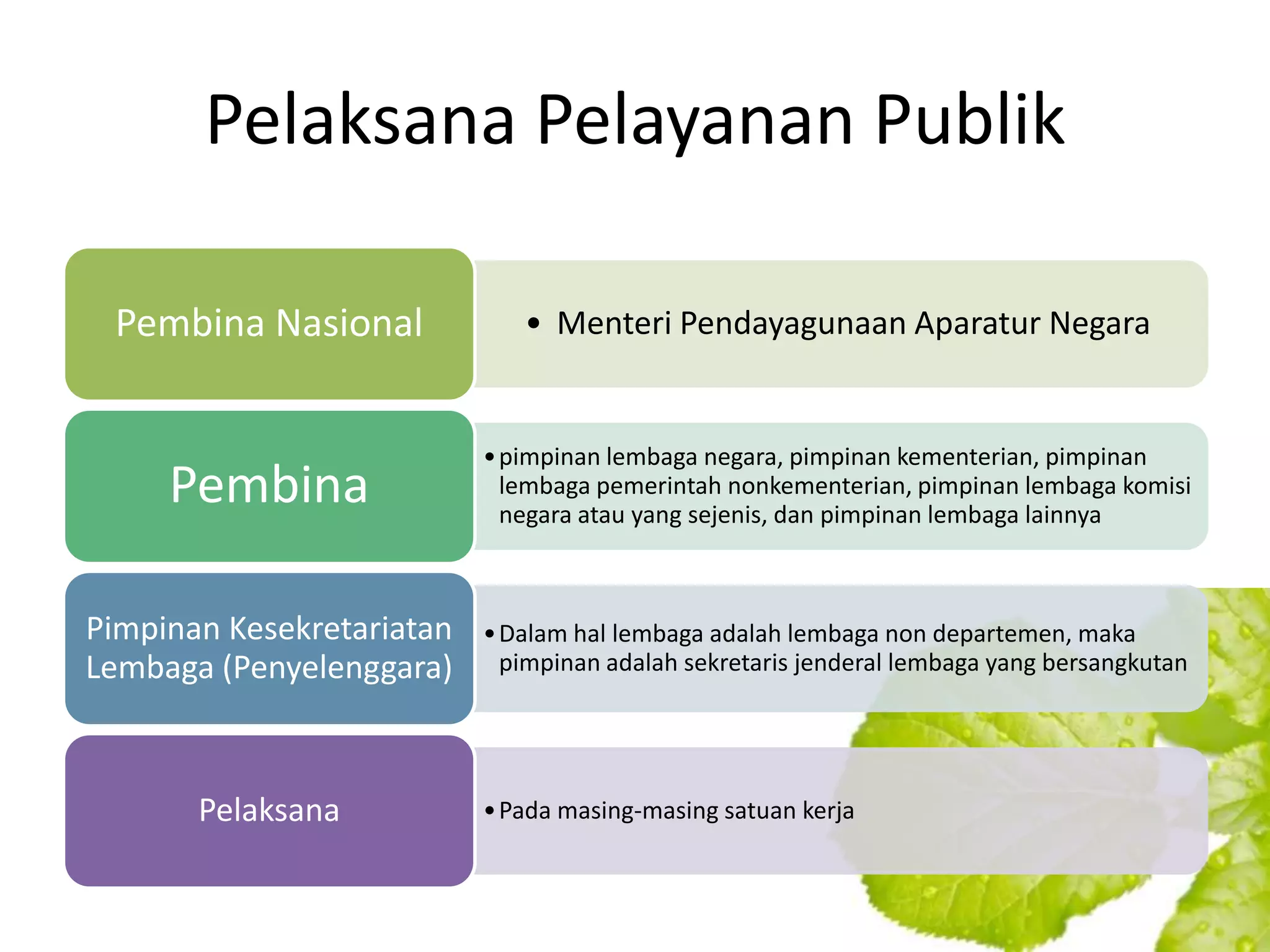 Pelaksana Pelayanan Publik

 Pembina Nasional             • Menteri Pendayagunaan Aparatur Negara


                           • pimpinan lembaga negara, pimpinan kementerian, pimpinan
     Pembina                 lembaga pemerintah nonkementerian, pimpinan lembaga komisi
                             negara atau yang sejenis, dan pimpinan lembaga lainnya



Pimpinan Kesekretariatan   • Dalam hal lembaga adalah lembaga non departemen, maka
Lembaga (Penyelenggara)      pimpinan adalah sekretaris jenderal lembaga yang bersangkutan




       Pelaksana           • Pada masing-masing satuan kerja
 