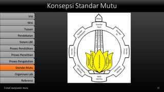 Konsepsi Standar Mutu
12Untuk menjamin mutu
Visi
Misi
Tujuan
Pendekatan
Sistem LBE
Proses Pendidikan
Proses Penelitian
Proses Pengabdian
StandarMutu
Organisasi Lab
Referensi
 
