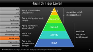 Hasil di Tiap Level
14Ketidakmampuan itu nampak pada PT atau Prodi yang sekedar menghasilkan Lulusan (output)
Impact
Outcome
Output
Activity
Input
rencana,
anggaran,
pelaksanaan
mengelola untuk
mencapai hasil
Apa yg kita maksudkan
untuk diubah?
Apa yg kita harapkan untuk
dicapai?
Apa yg kita hasilkan
atau produksi?
Apa yg kita
lakukan?
Apa yg kita
gunakan untuk
bekerja?
Visi
Misi
Tujuan
Pendekatan
Sistem LBE
Proses Pendidikan
Proses Penelitian
Proses Pengabdian
StandarMutu
Organisasi Lab
Referensi
 