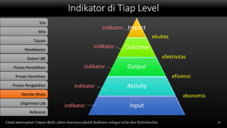 Indikator di Tiap Level
15Untuk menerapkan Umpan Balik, faktor kuncinya adalah Indikator sebagai tolok ukur Keberhasilan
Impact
Outcome
Output
Aktivity
Input
ekonomis
efisiensi
efektivitas
ekuitas
indikator
indikator
indikator
indikator
indikator
Visi
Misi
Tujuan
Pendekatan
Sistem LBE
Proses Pendidikan
Proses Penelitian
Proses Pengabdian
StandarMutu
Organisasi Lab
Referensi
 