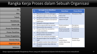 Rangka Kerja Proses dalam Sebuah Organisasi
17Setiap organisasi memiliki Rangkakerja Proses yang perlu dijalankan & dijamin keberhasilannya secara menyeluruh.
Visi
Misi
Tujuan
Pendekatan
Sistem LBE
Proses Pendidikan
Proses Penelitian
Proses Pengabdian
StandarMutu
Organisasi Lab
Referensi
 