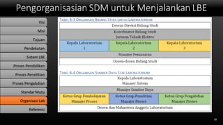 Pengorganisasian SDM untuk Menjalankan LBE
18
Visi
Misi
Tujuan
Pendekatan
Sistem LBE
Proses Pendidikan
Proses Penelitian
Proses Pengabdian
StandarMutu
Organisasi Lab
Referensi
 
