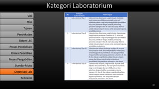 Kategori Laboratorium
19
Visi
Misi
Tujuan
Pendekatan
Sistem LBE
Proses Pendidikan
Proses Penelitian
Proses Pengabdian
StandarMutu
Organisasi Lab
Referensi
 