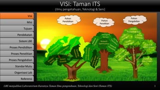 Pohon
Pendidikan Pohon
Penelitian
Pohon
Pengabdian
Network
Optimization
Intelligent
System
Matlab utk
Sistem Linear
Sistem
Pemeliharaan
Analisis &
Desain Sistem
VISI: Taman ITS
(Ilmu pengetahuan, Teknologi & Seni)
2LBE menjadikan Laboratorium ibaratnya Taman Ilmu pengetahuan, Teknologi dan Seni (Taman ITS)
Visi
Misi
Tujuan
Pendekatan
Sistem LBE
Proses Pendidikan
Proses Penelitian
Proses Pengabdian
StandarMutu
Organisasi Lab
Referensi
 