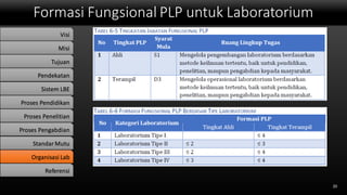 Formasi Fungsional PLP untuk Laboratorium
20
Visi
Misi
Tujuan
Pendekatan
Sistem LBE
Proses Pendidikan
Proses Penelitian
Proses Pengabdian
StandarMutu
Organisasi Lab
Referensi
 