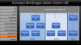 Konsepsi Bimbingan dalam Sistem LBE
21
Visi
Misi
Tujuan
Pendekatan
Sistem LBE
Proses Pendidikan
Proses Penelitian
Proses Pengabdian
StandarMutu
Organisasi Lab
Referensi
 