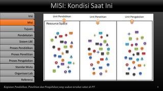 MISI: Kondisi Saat Ini
3Kegiatan Pendidikan, Penelitian dan Pengabdian yang seakan tersekat-sekat di PT
Visi
Misi
Tujuan
Pendekatan
Sistem LBE
Proses Pendidikan
Proses Penelitian
Proses Pengabdian
StandarMutu
Organisasi Lab
Referensi
 
