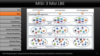 MISI: 3 Misi LBE
4LBE Menghubungkan,Memperbaiki dan Mensinergikan Kegiatan Pendidikan, Penelitian & Pengabdian
Visi
Misi
Tujuan
Pendekatan
Sistem LBE
Proses Pendidikan
Proses Penelitian
Proses Pengabdian
StandarMutu
Organisasi Lab
Referensi
 