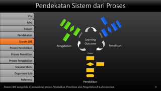 Pendekatan Sistem dari Proses
8Sistem LBE mengelola & memadukan proses Pendidikan, Penelitian dan Pengabdian di Laboratorium
Learning
Outcome
PenelitianPengabdian
Pendidikan
Output
Visi
Misi
Tujuan
Pendekatan
Sistem LBE
Proses Pendidikan
Proses Penelitian
Proses Pengabdian
StandarMutu
Organisasi Lab
Referensi
 