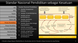 Standar Nasional Pendidikan sebagai Kesatuan
98 Standar sebagai Bagian Tidaklah Berarti, Keseluruhan dari ke 8 Standar sebagai kesatuan itu yang Penting
Standar Nasional Pendidikan
1. standar kompetensi
lulusan;
2. standar isi pembelajaran;
3. standar proses
pembelajaran;
4. standar penilaian
pembelajaran;
5. standar dosen dan tenaga
kependidikan;
6. standar sarana dan
prasarana pembelajaran;
7. standar pengelolaan
pembelajaran; dan
8. standar pembiayaan
pembelajaran. KedelapanStandarPendidikan sebagai Kesatuan
Visi
Misi
Tujuan
Pendekatan
Sistem LBE
Proses Pendidikan
Proses Penelitian
Proses Pengabdian
StandarMutu
Organisasi Lab
Referensi
 