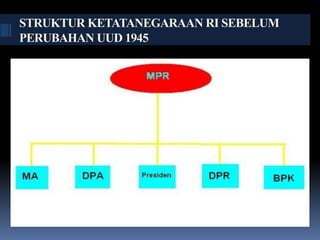 STRUKTUR KETATANEGARAAN RI SEBELUM
PERUBAHAN UUD 1945
 