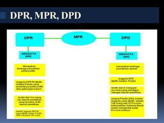 DPR, MPR, DPD
 