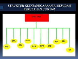 STRUKTUR KETATANEGARAAN RI SESUDAH
PERUBAHAN UUD 1945
 
