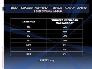 SURVEY 2015
TINGKAT KEPUASAN MASYARAKAT TERHADAP KINERJA LEMBAGA
PEMERINTAHAN NEGARA
LEMBAGA
TINGKAT KEPUASAN
MASYARAKAT
MA 25%
MK 21%
KY 18%
BPK 18%
MPR 8%
DPR 8%
DPD 2%
 