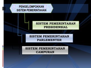PENGELOMPOKKAN
SISTEM PEMERINTAHAN
SISTEM PEMERINTAHAN
PARLEMENTER
SISTEM PEMERINTAHAN
PRESIDENSIAL
SISTEM PEMERINTAHAN
CAMPURAN
 