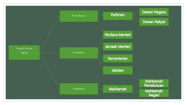 corak pemerintahan negara malaysia