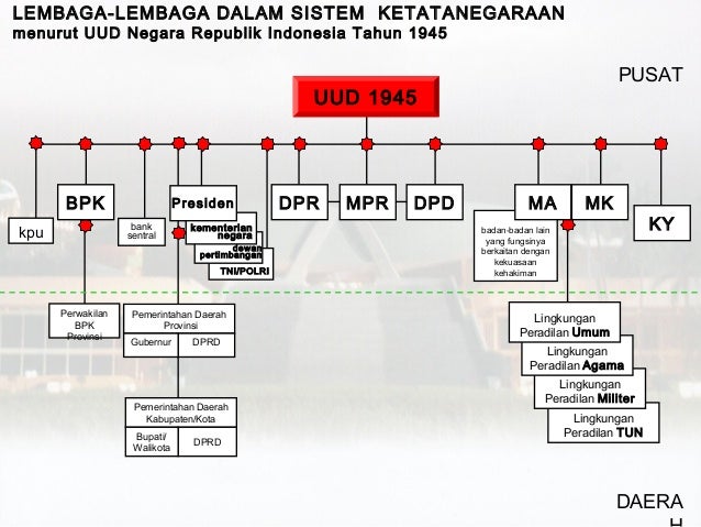 Sistem pemerintahan pusat pkn
