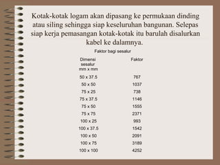 Kotak-kotak logam akan dipasang ke permukaan dinding
atau siling sehingga siap keseluruhan bangunan. Selepas
siap kerja pemasangan kotak-kotak itu barulah disalurkan
kabel ke dalamnya.
Faktor bagi sesalur
Dimensi
sesalur
mm x mm

Faktor

50 x 37.5

767

50 x 50

1037

75 x 25

738

75 x 37.5

1146

75 x 50

1555

75 x 75

2371

100 x 25

993

100 x 37.5

1542

100 x 50

2091

100 x 75

3189

100 x 100

4252

 