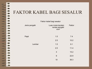 FAKTOR KABEL BAGI SESALUR
Faktor kabel bagi sesalur
Jenis pengalir

7.4

2.5
Lembar

Faktor

1.5

Pejal

Luas muka keratan
rentas pengalir
mm²

10.2

1.5

8.1

2.5

11.4

4

15.2

6

22.9

10

36.3

 