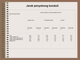 Jarak penyokong konduit
 
 
Saiz nominal konduit
1
 

 
Jarak maksimum di antara pelana dan bar

 
Logam keras

 
Penebatan kertas

 
Lembut

Mendatar
2

mm
Tidak melebihi 16
Lebih 16 dan tidak lebih 25
Lebih 25 dan tidak lebih 40
Melebihi 40

Memugak
3

Mendatar
4

Memugak
5

Mendatar
6

Memugak
7

 
mm
0.75
1.75
2.0
2.25

 
mm
1.0
2.0
2.25
2.5

 
mm
0.75
1.5
1.75
2.0

 
mm
1.0
1.75
2.0
2.0

 
mm
0.
0.4
0.6
0.8

 
mm
0.5
0.6
0.8
1.0

 