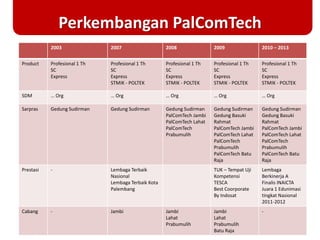 Perkembangan PalComTech
2003 2007 2008 2009 2010 – 2013
Product Profesional 1 Th
SC
Express
Profesional 1 Th
SC
Express
STMIK - POLTEK
Profesional 1 Th
SC
Express
STMIK - POLTEK
Profesional 1 Th
SC
Express
STMIK - POLTEK
Profesional 1 Th
SC
Express
STMIK - POLTEK
SDM … Org … Org … Org … Org … Org
Sarpras Gedung Sudirman Gedung Sudirman Gedung Sudirman
PalComTech Jambi
PalComTech Lahat
PalComTech
Prabumulih
Gedung Sudirman
Gedung Basuki
Rahmat
PalComTech Jambi
PalComTech Lahat
PalComTech
Prabumulih
PalComTech Batu
Raja
Gedung Sudirman
Gedung Basuki
Rahmat
PalComTech Jambi
PalComTech Lahat
PalComTech
Prabumulih
PalComTech Batu
Raja
Prestasi - Lembaga Terbaik
Nasional
Lembaga Terbaik Kota
Palembang
TUK – Tempat Uji
Kompetensi
TESCA
Best Coorporate
By Indosat
Lembaga
Berkinerja A
Finalis INAICTA
Juara 1 Edunimasi
tingkat Nasional
2011-2012
Cabang - Jambi Jambi
Lahat
Prabumulih
Jambi
Lahat
Prabumulih
Batu Raja
-
 