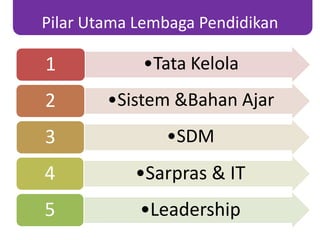 Pilar Utama Lembaga Pendidikan
•Tata Kelola1
•Sistem &Bahan Ajar2
•SDM3
•Sarpras & IT4
•Leadership5
 