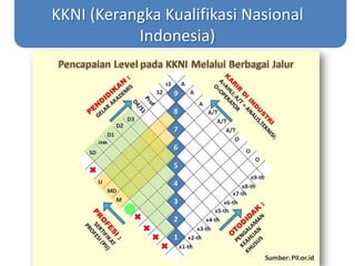 KKNI (Kerangka Kualifikasi Nasional
Indonesia)
 