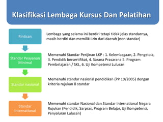Klasifikasi Lembaga Kursus Dan Pelatihan
Rintisan
Standar Peayanan
Minimal
Standar nasional
Standar
International
Lembaga yang selama ini berdiri tetapi tidak jelas standarnya,
masih berdiri dan memiliki izin dari daerah (non standar)
Memenuhi Standar Perijinan LKP : 1. Kelembagaan, 2. Pengelola,
3. Pendidik bersertifikat, 4. Sarana Prasarana 5. Program
Pembelajaran / SKL, 6. Uji Kompetensi Lulusan
Memenuhi standar nasional pendidikan (PP 19/2005) dengan
kriteria rujukan 8 standar
Memenuhi standar Nasional dan Standar International Negara
Rujukan (Pendidik, Sarpras, Program Belajar, Uji Kompetensi,
Penyaluran Lulusan)
 