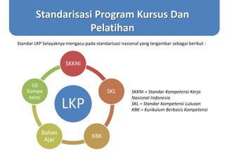 Standarisasi Program Kursus Dan
Pelatihan
LKP
SKKNI
SKL
KBK
Bahan
Ajar
Uji
Kompe
tensi
SKKNI = Standar Kompetensi Kerja
Nasional Indonesia
SKL = Standar Kompetensi Lulusan
KBK = Kurikulum Berbasis Kompetensi
Standar LKP Selayaknya mengacu pada standarisasi nasional yang tergambar sebagai berikut :
 