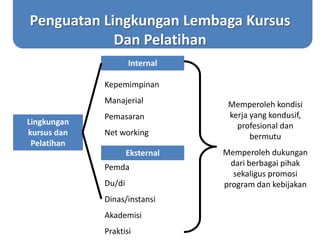 Penguatan Lingkungan Lembaga Kursus
Dan Pelatihan
Lingkungan
kursus dan
Pelatihan
Internal
Eksternal
Kepemimpinan
Manajerial
Pemasaran
Net working
Pemda
Du/di
Dinas/instansi
Akademisi
Praktisi
Memperoleh kondisi
kerja yang kondusif,
profesional dan
bermutu
Memperoleh dukungan
dari berbagai pihak
sekaligus promosi
program dan kebijakan
 