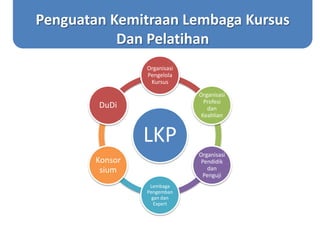 Penguatan Kemitraan Lembaga Kursus
Dan Pelatihan
LKP
Organisasi
Pengelola
Kursus
Organisasi
Profesi
dan
Keahlian
Organisasi
Pendidik
dan
Penguji
Lembaga
Pengemban
gan dan
Expert
Konsor
sium
DuDi
 