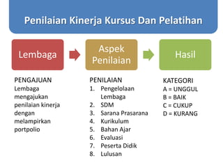 Penilaian Kinerja Kursus Dan Pelatihan
Lembaga
Aspek
Penilaian
Hasil
PENGAJUAN
Lembaga
mengajukan
penilaian kinerja
dengan
melampirkan
portpolio
PENILAIAN
1. Pengelolaan
Lembaga
2. SDM
3. Sarana Prasarana
4. Kurikulum
5. Bahan Ajar
6. Evaluasi
7. Peserta Didik
8. Lulusan
KATEGORI
A = UNGGUL
B = BAIK
C = CUKUP
D = KURANG
 