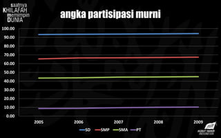 0.00
10.00
20.00
30.00
40.00
50.00
60.00
70.00
80.00
90.00
100.00
2005 2006 2007 2008 2009
SD SMP SMA PT
angka partisipasi murni
 