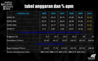 Indikator (%) 2005 2006 2007 2008 2009 2010
(APM) SD 93.25 93.54 93.75 93.99 94.36 94.58
(APM) SMP 65.37 66.52 66.64 66.98 67.40 67.93
(APM) SMA 43.50 43.77 44.56 44.75 45.09 45.41
(APM) PT 8.71 8.87 9.64 10.07 10.34 10.67
http://www.bps.go.id/tab_sub/view.php?tabel=1&daftar=1&id_subyek=28&notab=1
Anggaran (%) 8.1 10.1 10.5 18.5 20 20
Pendidikan (Trilliun) 33.40 44.11 53.07 158.52 207.41 209.54
http://kau.or.id/content/view/168/2/
Bayar Hutang (Trilliun) 61.91 77.74 117.61 103.76 127.61 168.50
Human Development Index 107 (159) 108 (177) 107 (179) 109 (179 111 (182) ?
tabel anggaran dan % apm
 